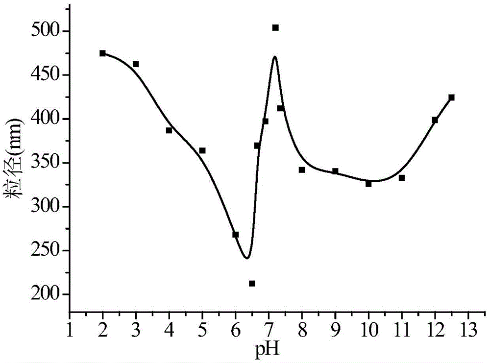 Nano particles with double pH/oxidation reduction sensitivities