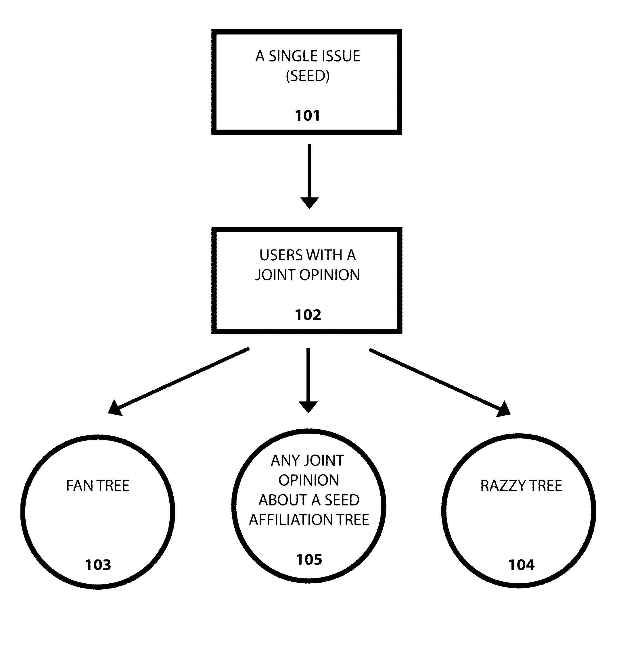 Apparatus and Method for Measuring Social and Prescient Impact