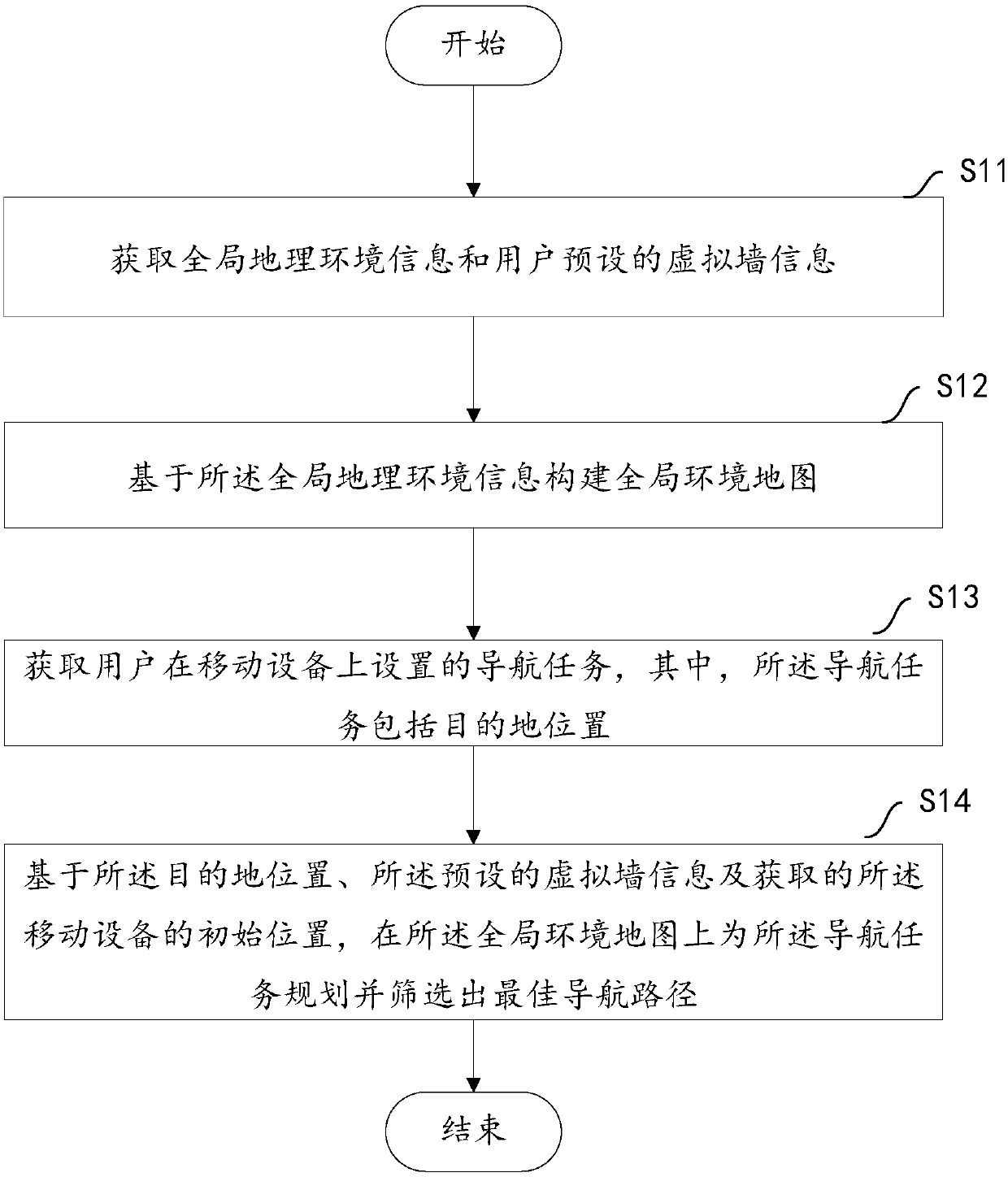 Navigation route planning method and equipment