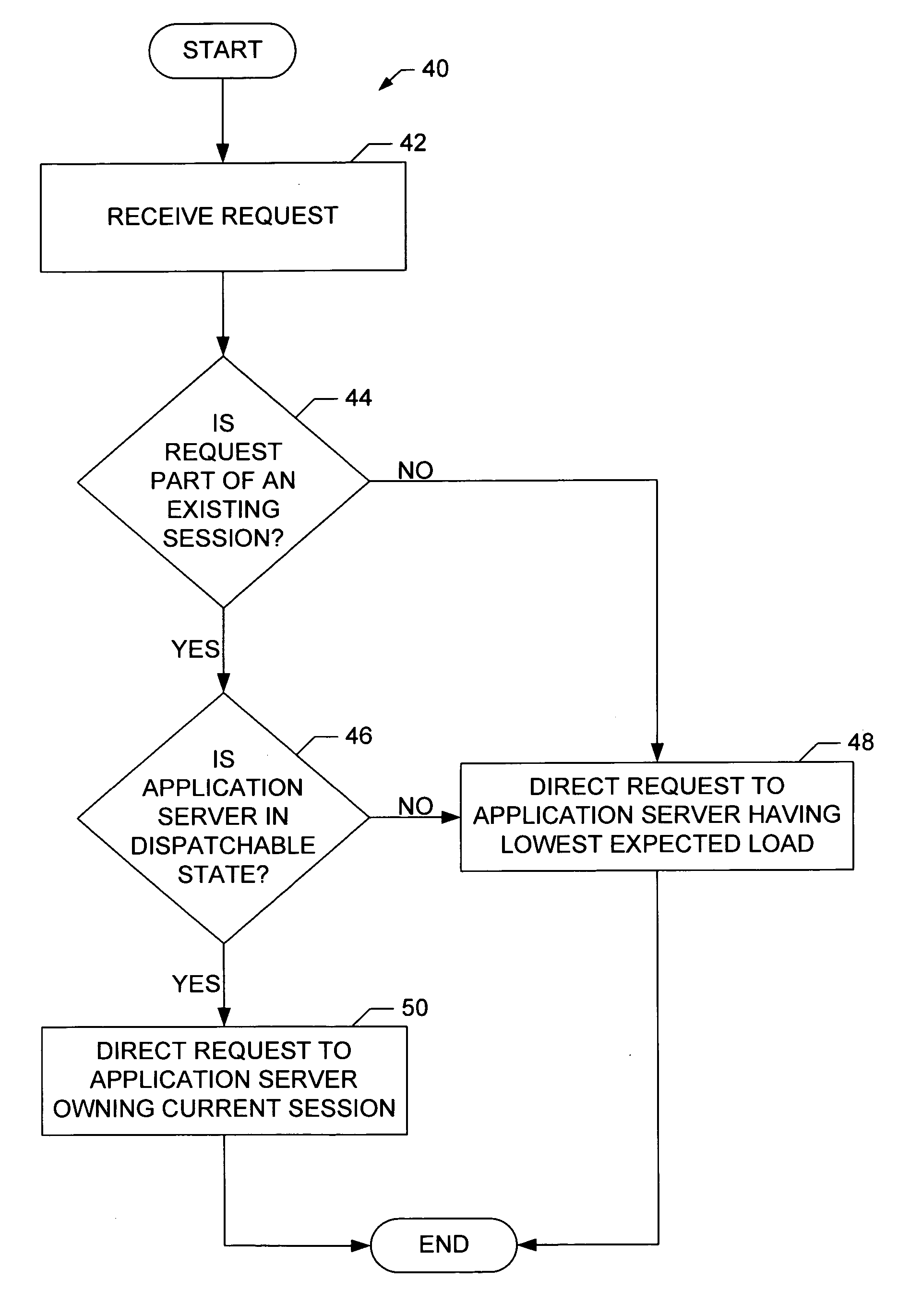 Apparatus and method for distributing requests across a cluster of application servers