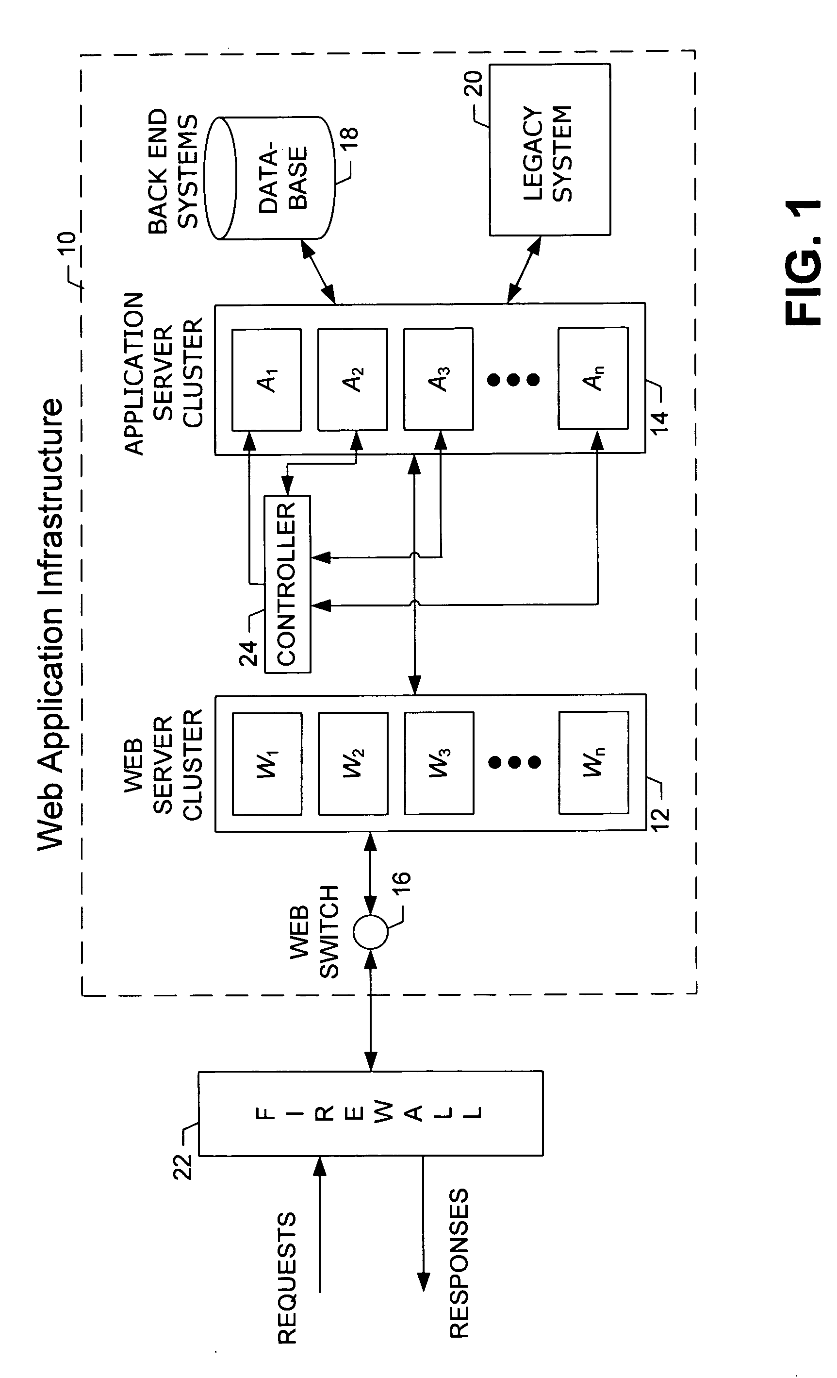Apparatus and method for distributing requests across a cluster of application servers