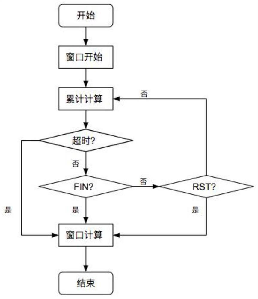 Method of tcp session reorganization and statistical data extraction based on stream processing