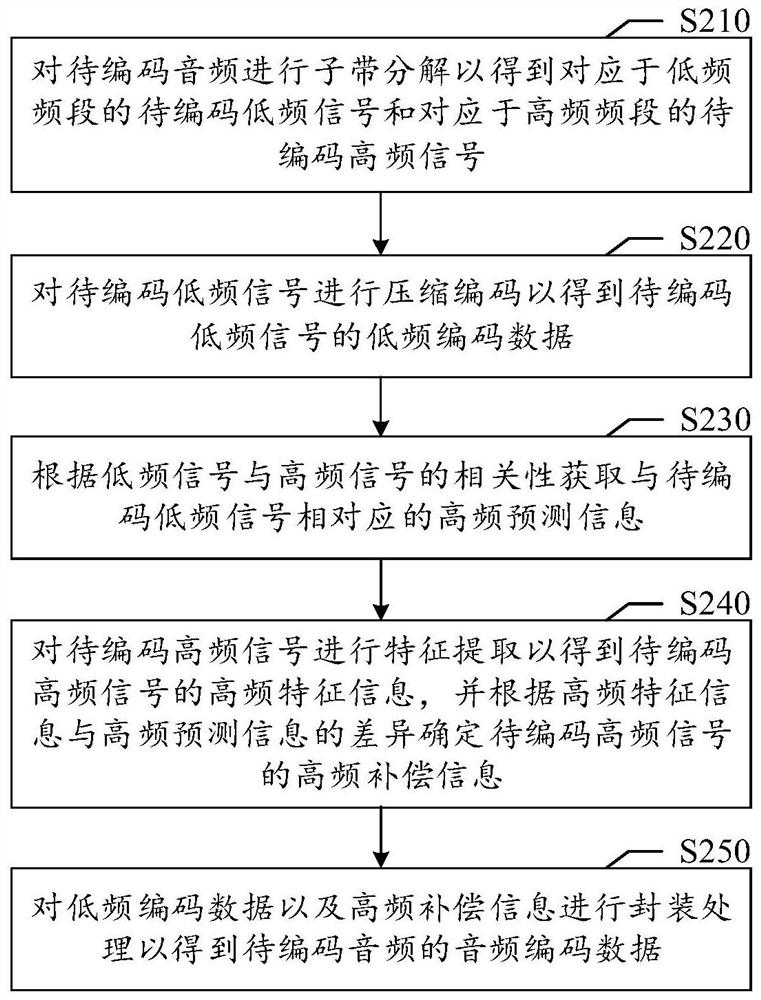 Audio encoding and decoding method and device, medium and electronic equipment