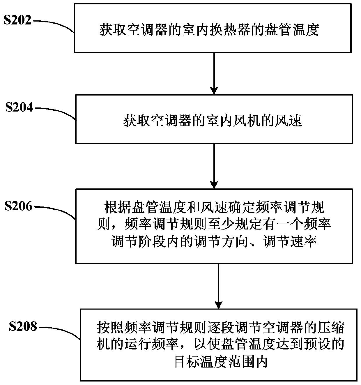 Control method and control device of air conditioner