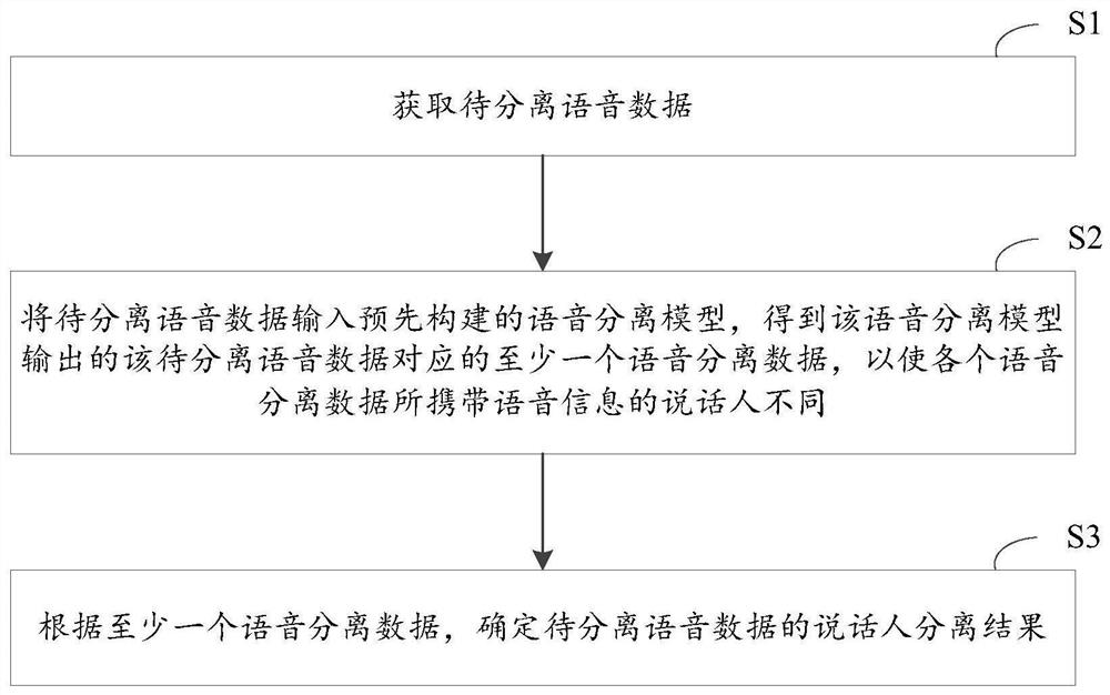 Speaker separation method and related equipment thereof