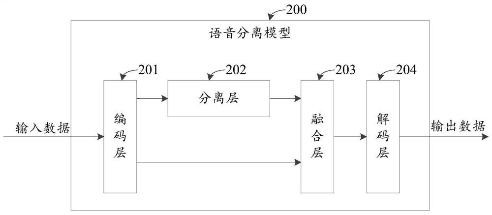 Speaker separation method and related equipment thereof