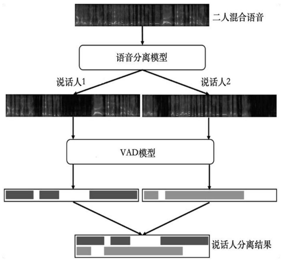 Speaker separation method and related equipment thereof