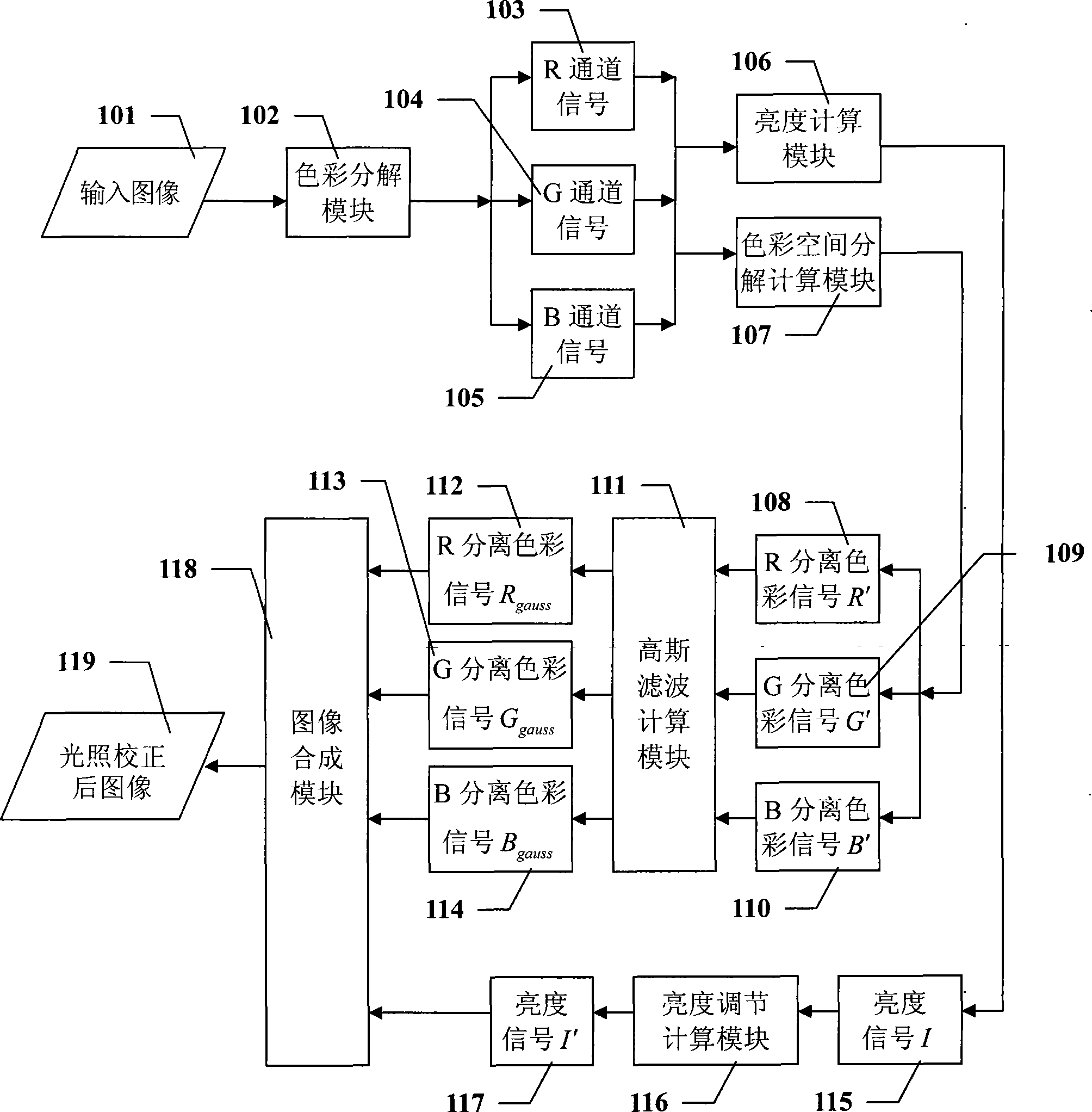 Image irradiation correcting system based on color domain mapping