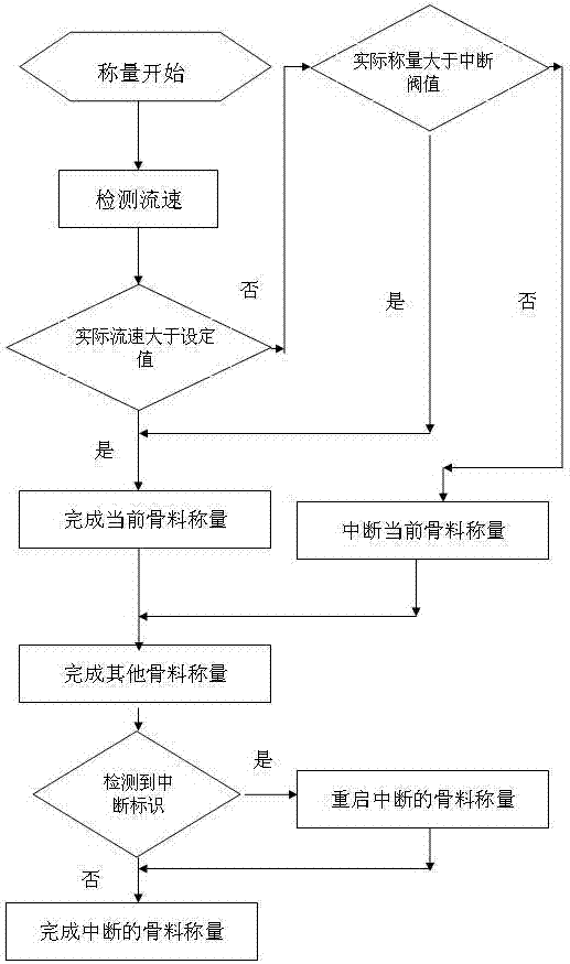 A batching process of asphalt mixing plant