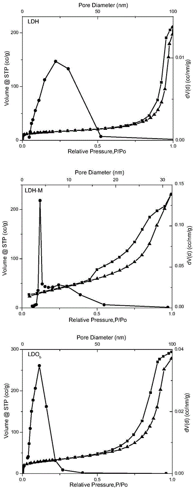 Preparation method of stratiform bimetallic oxide sorbent capable of effectively removing low-concentrated phosphate radical