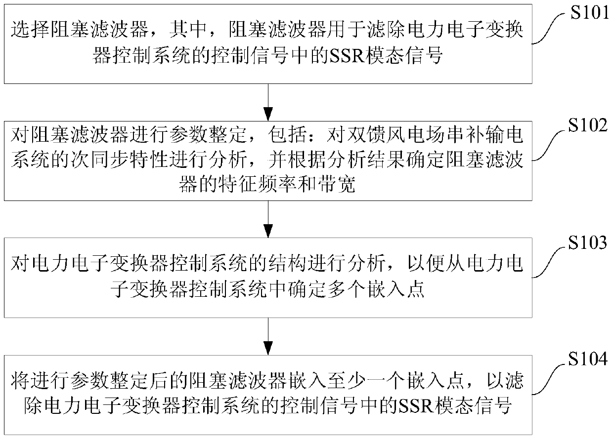 Blocking filter method for suppressing subsynchronous resonance in doubly-fed wind farm series compensation transmission system