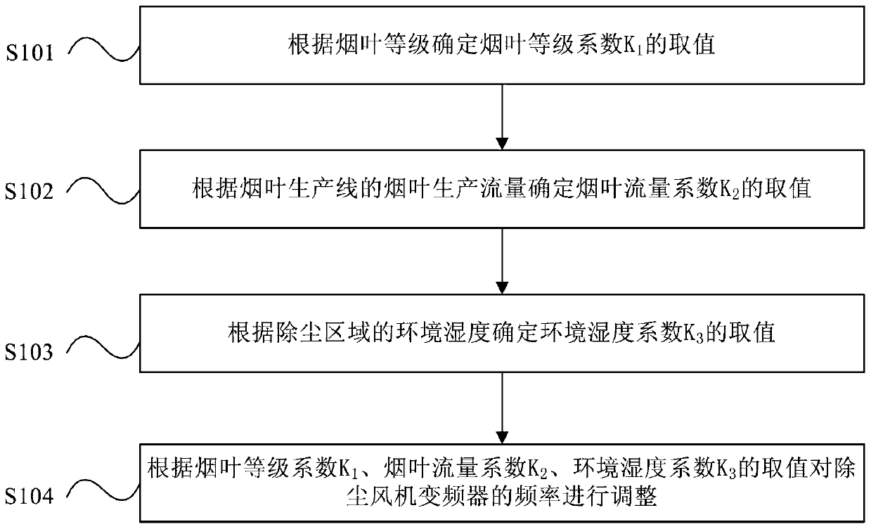 Frequency adjustment method of frequency converter of dust removal fan in tobacco leaf production line