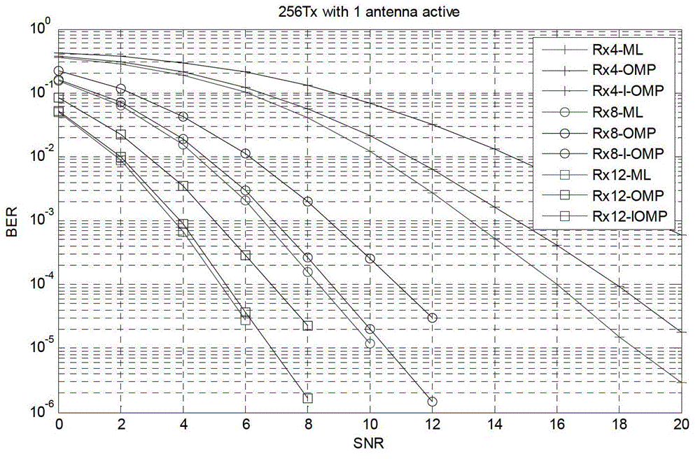 Compressed-sensing-based signal detection method for GSSK (generalized space shift keying) modulation communication system