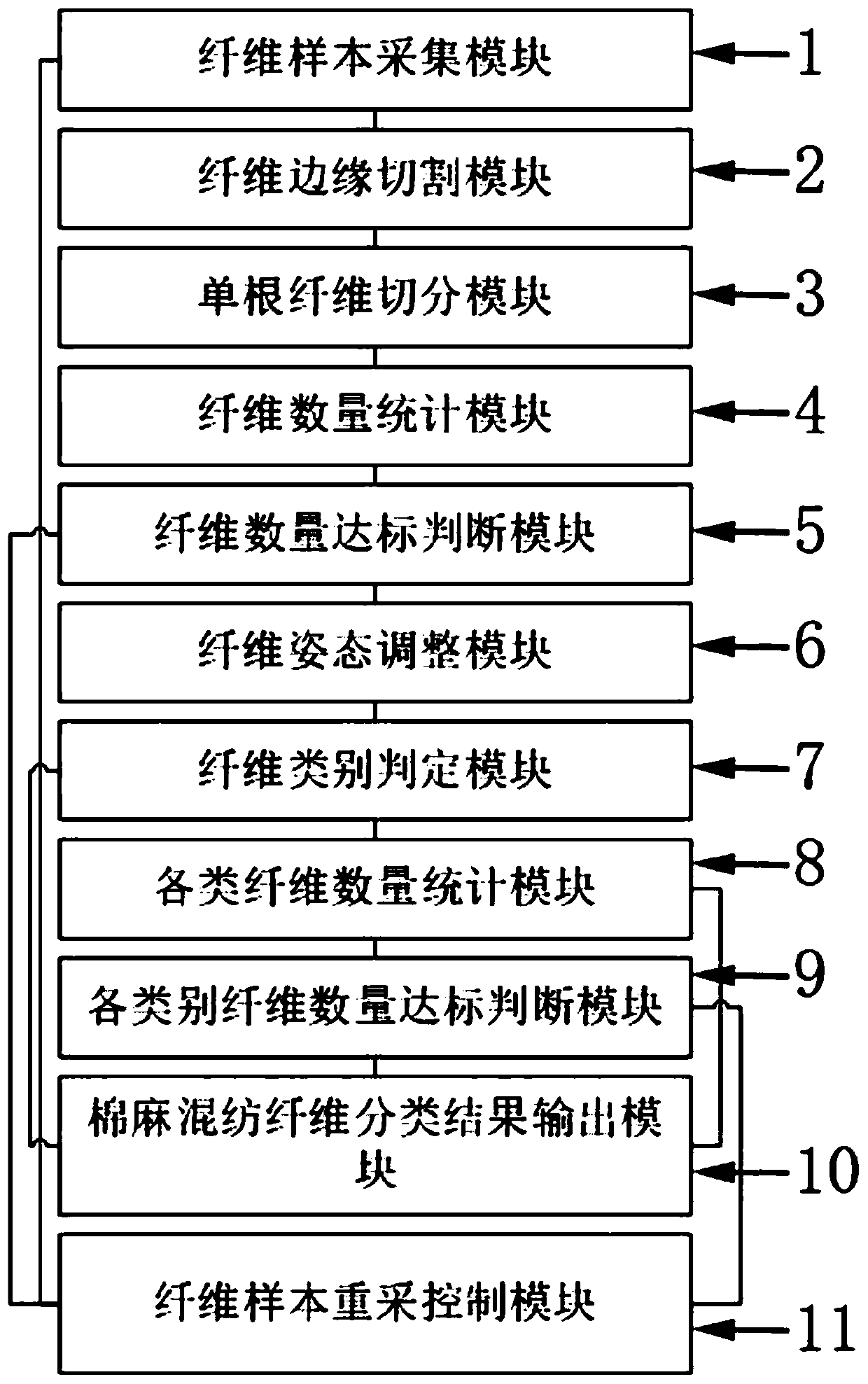 Cotton and linen blend fiber morphological characteristic identification system and identification method