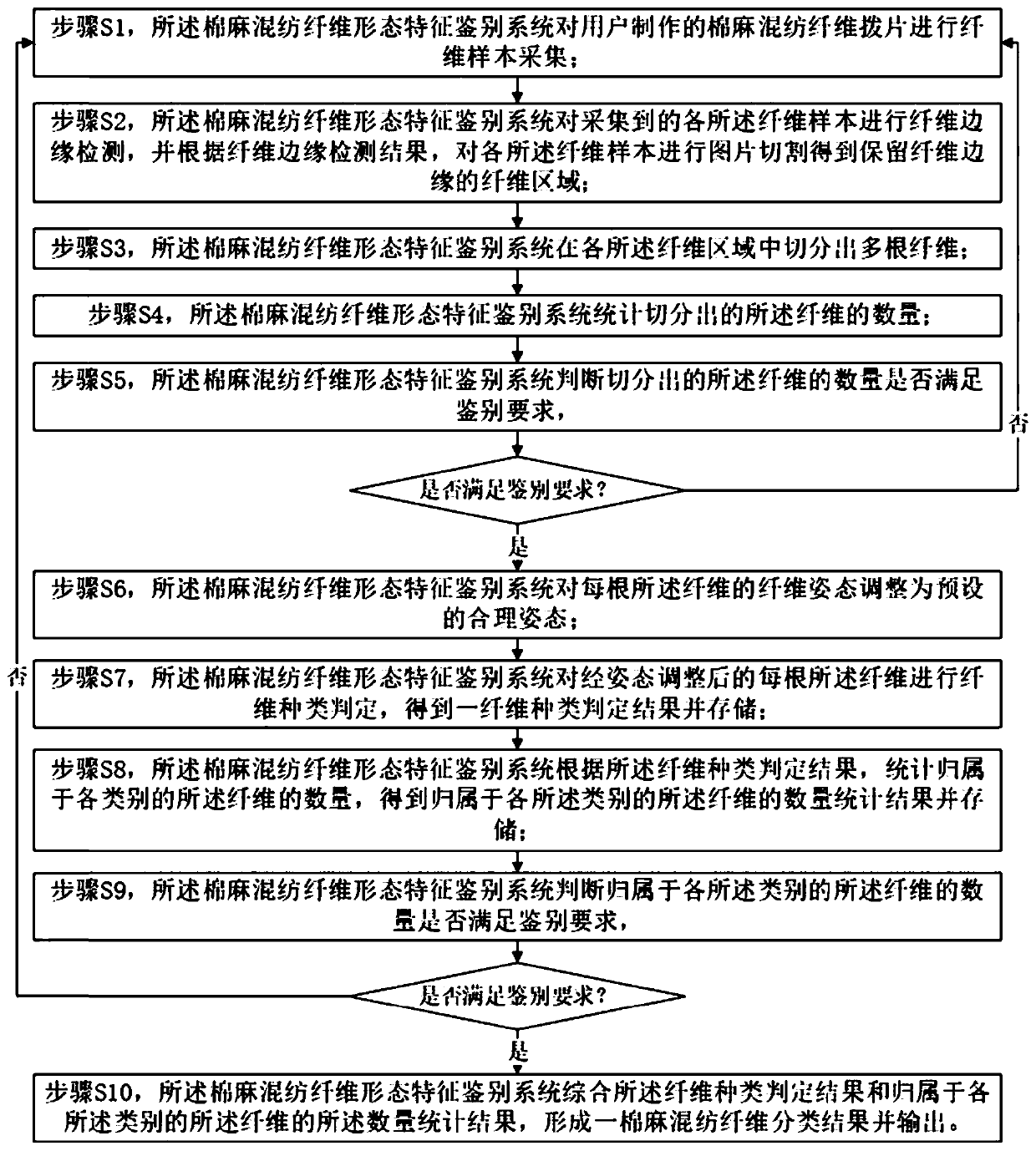 Cotton and linen blend fiber morphological characteristic identification system and identification method