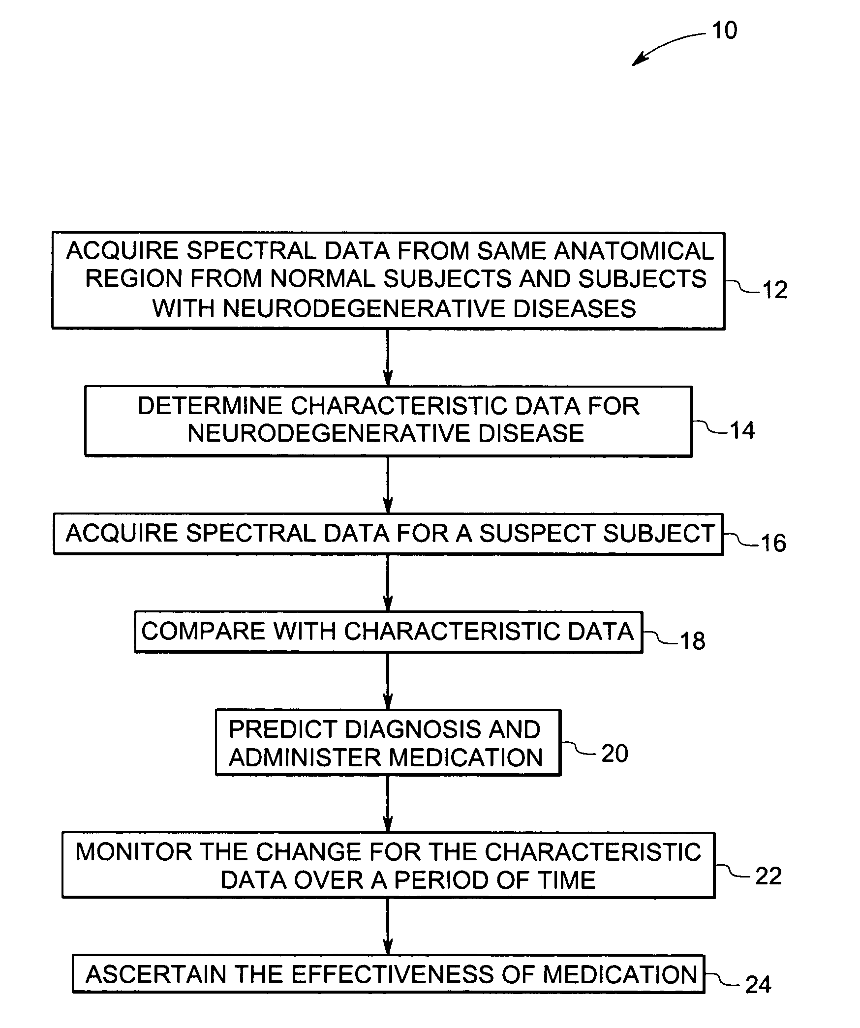 Methods and systems for detection and monitoring of neurodegenerative diseases using magnetic resonance spectroscopy