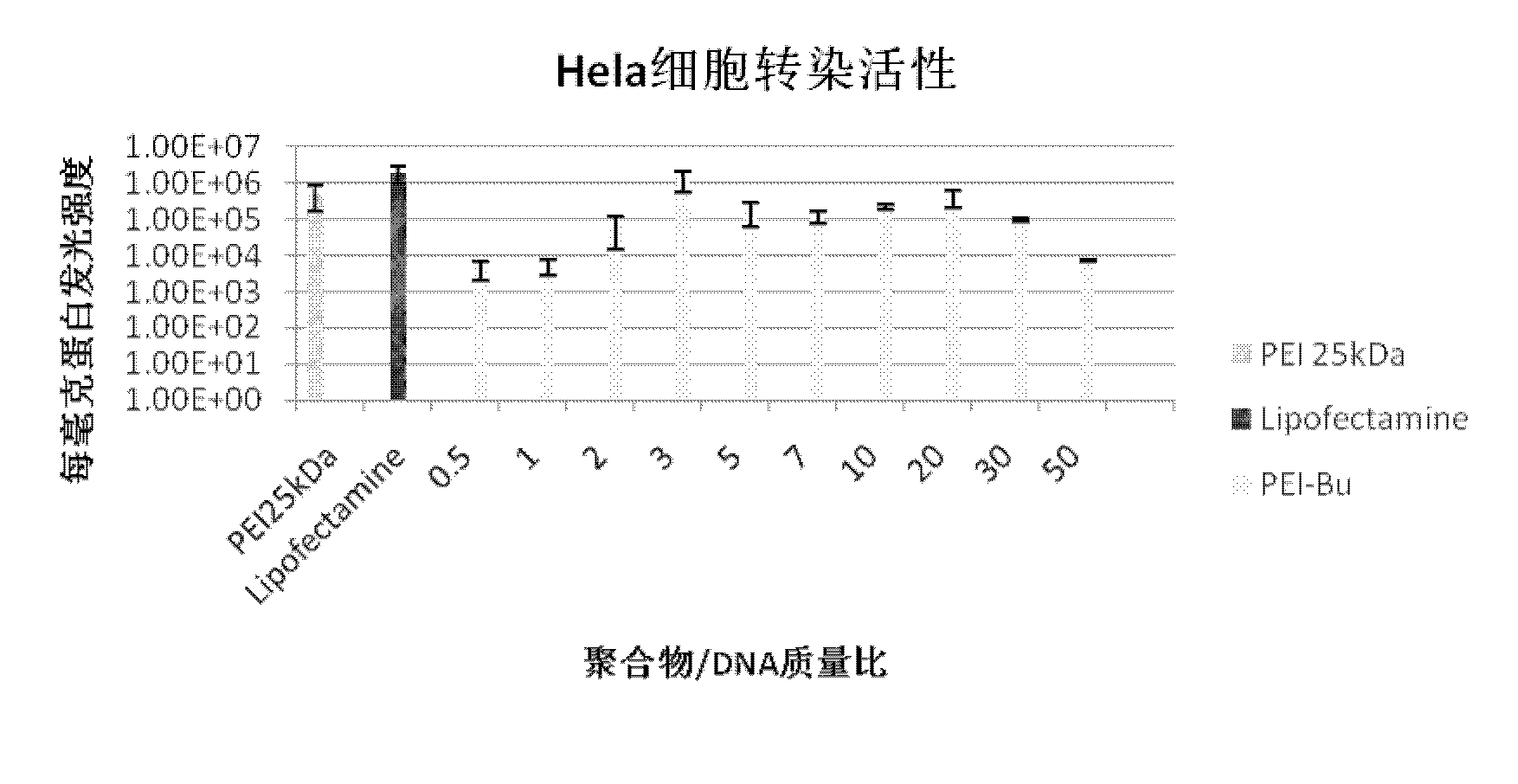 Preparation process of ammonia-ester-bond cross-linked poly(ethylene imine) polycation carrier