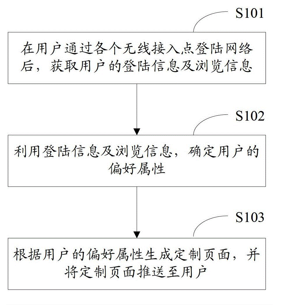 Method and system for information issue by wifi (wireless fidelity) network