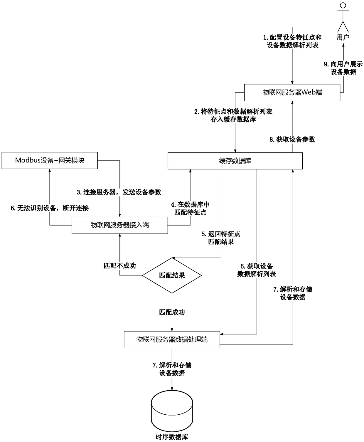 A device access method, device and system