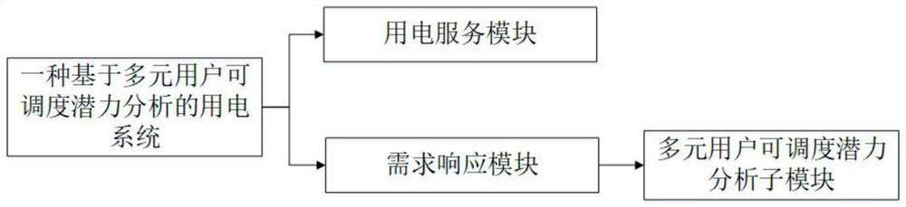 A power consumption system based on the analysis of multi-user dispatchable potential