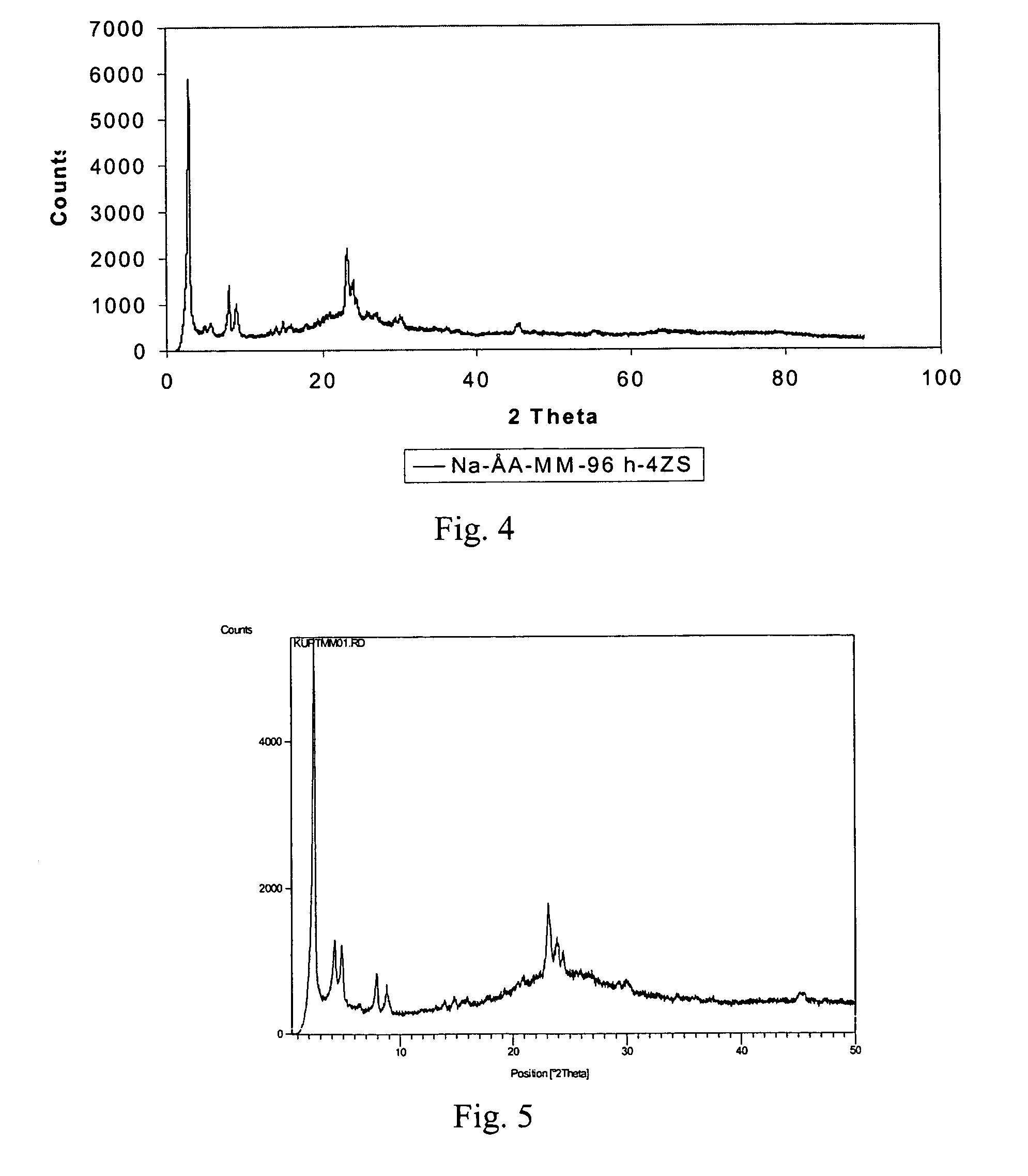 Catalytic materials and method for the preparation thereof