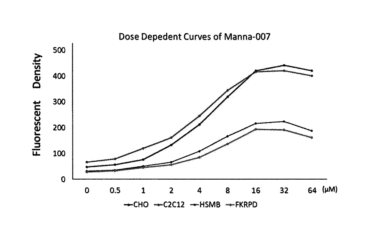 Small-compound enhancers for functional O-mannosylation of alpha-dystroglycan, and uses thereof