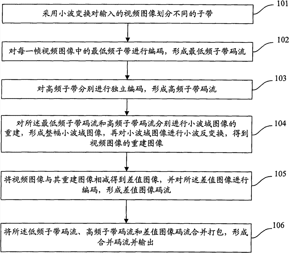 Video coding and decoding method and device