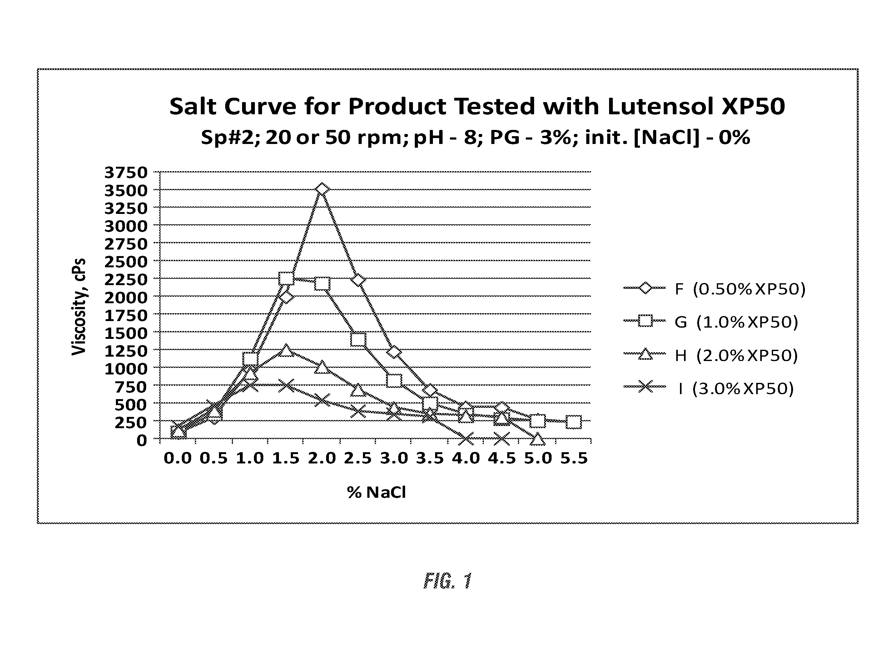 Novel use of nonionics as rheology modifiers in liquid cleaning solutions