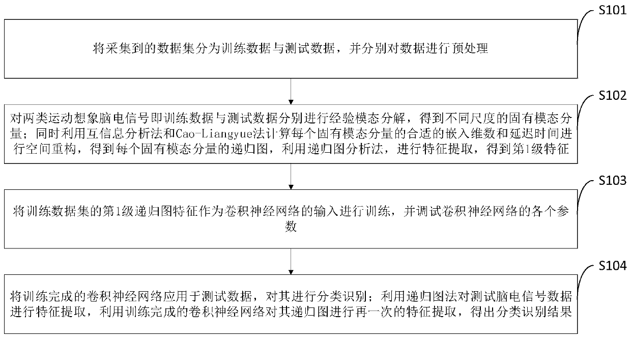 Electroencephalogram signal recognition method and system combining recurrence plot and CNN