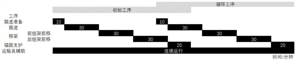 Fully-mechanized excavation roadway quick excavation process based on duplex multi-group self-moving walking type temporary support