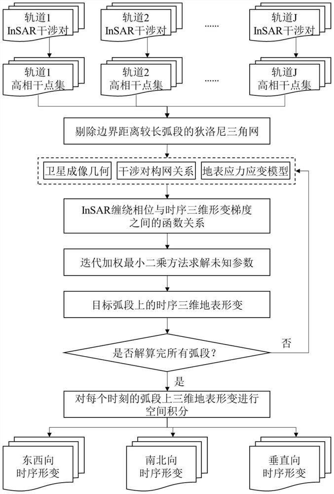 InSAR time sequence three-dimensional deformation monitoring method oriented to winding phase