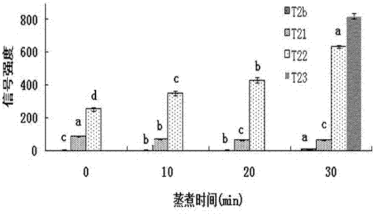 Low-field NMR method for determination of cooking loss during gelatinization of minced meat