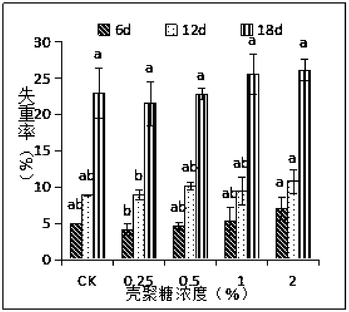 Chitosan fresh keeping method of allium mongolicum regel