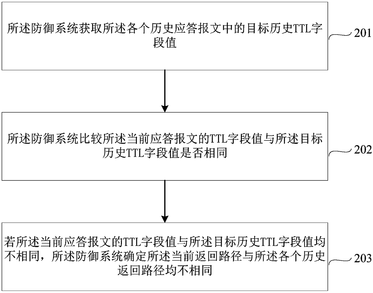 DNS (Domain Name System) hijacking defending method and device