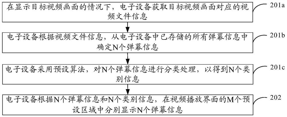 Bullet screen display method and device and electronic equipment