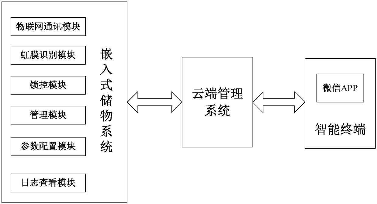 WeChat intelligent cabinet control system based on cloud technology and iris recognition and saving and pickup method