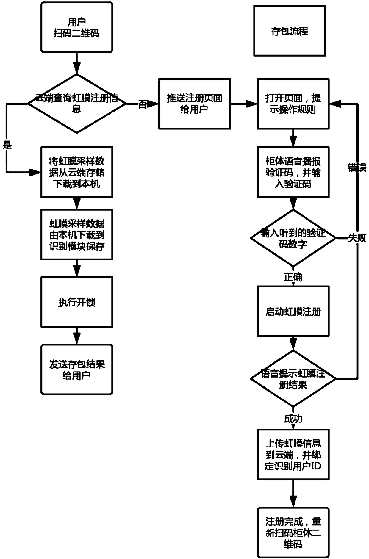 WeChat intelligent cabinet control system based on cloud technology and iris recognition and saving and pickup method