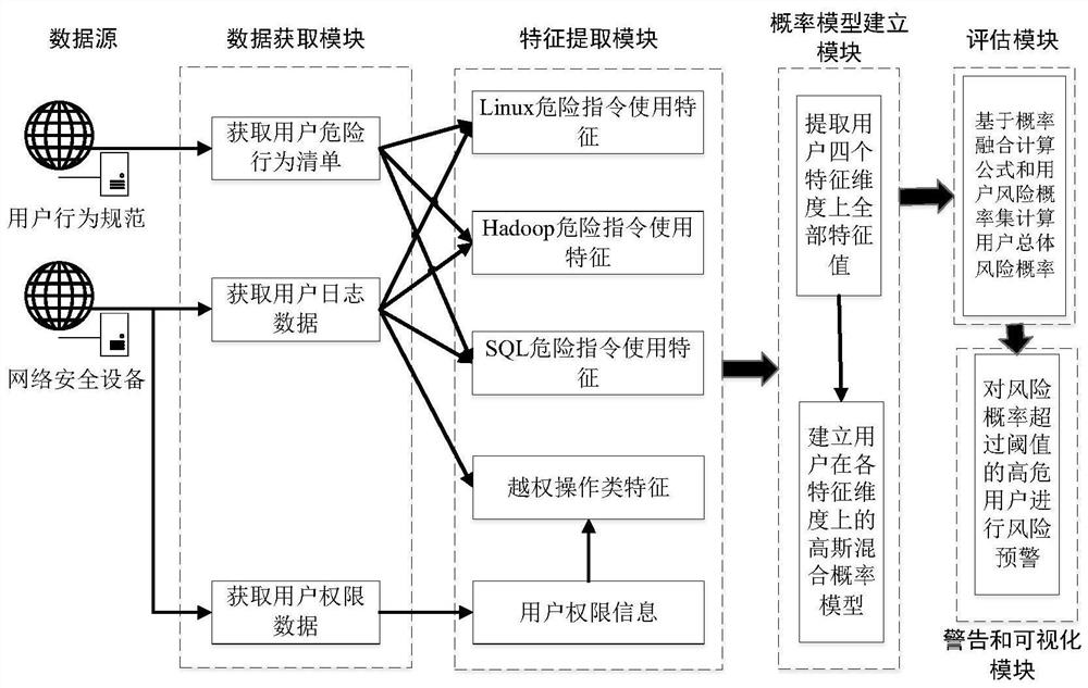 User risk assessment method and system based on network security device log data