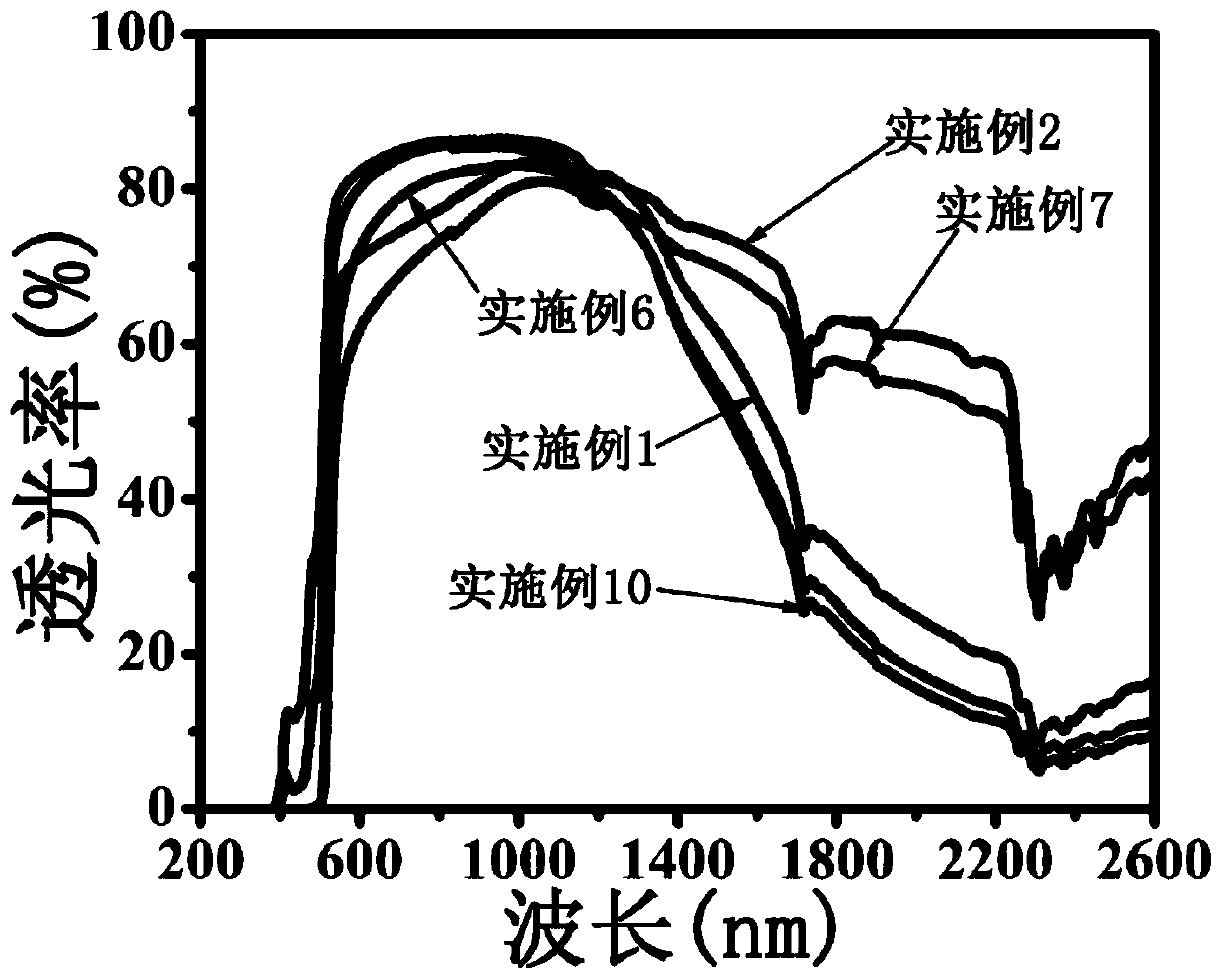 A flame-retardant transparent plasticized PVC functional film and its preparation method