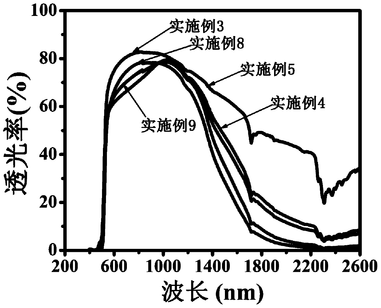 A flame-retardant transparent plasticized PVC functional film and its preparation method