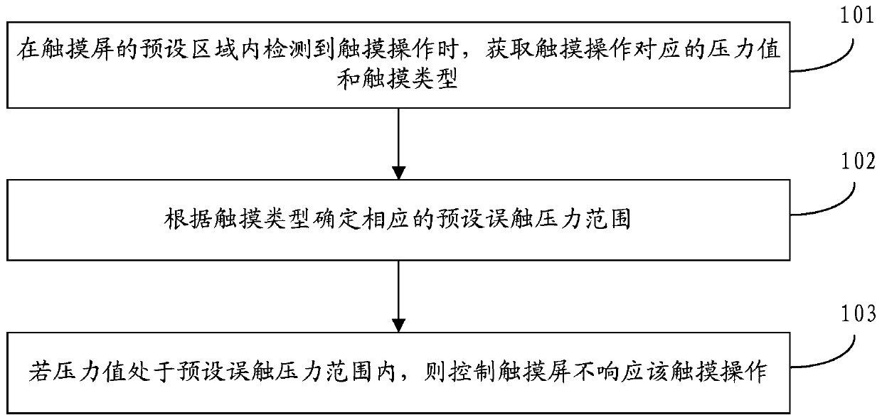 Method and device for controlling touch screen of mobile terminal and mobile terminal