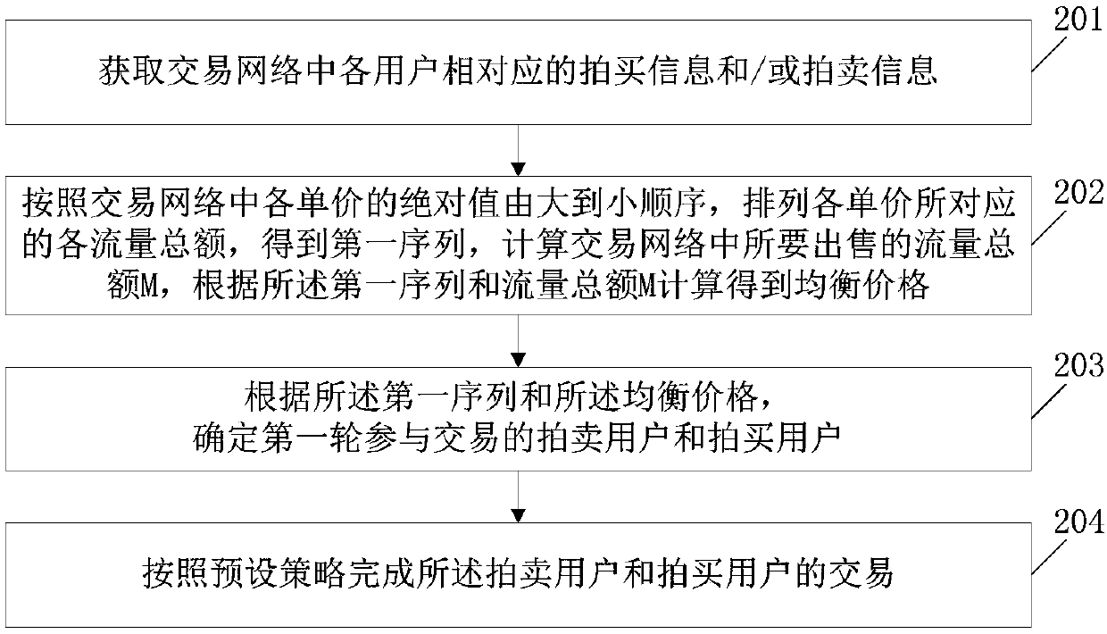 A method, device and system for d2d traffic processing