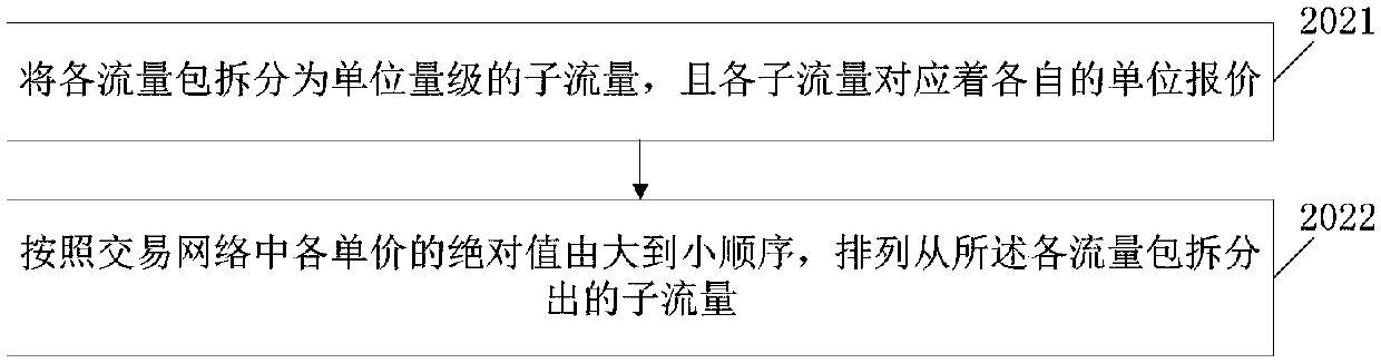 A method, device and system for d2d traffic processing