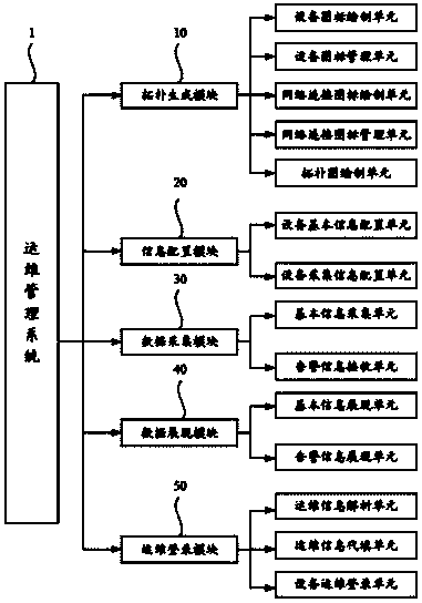 Operation and maintenance management system based on network topological structure