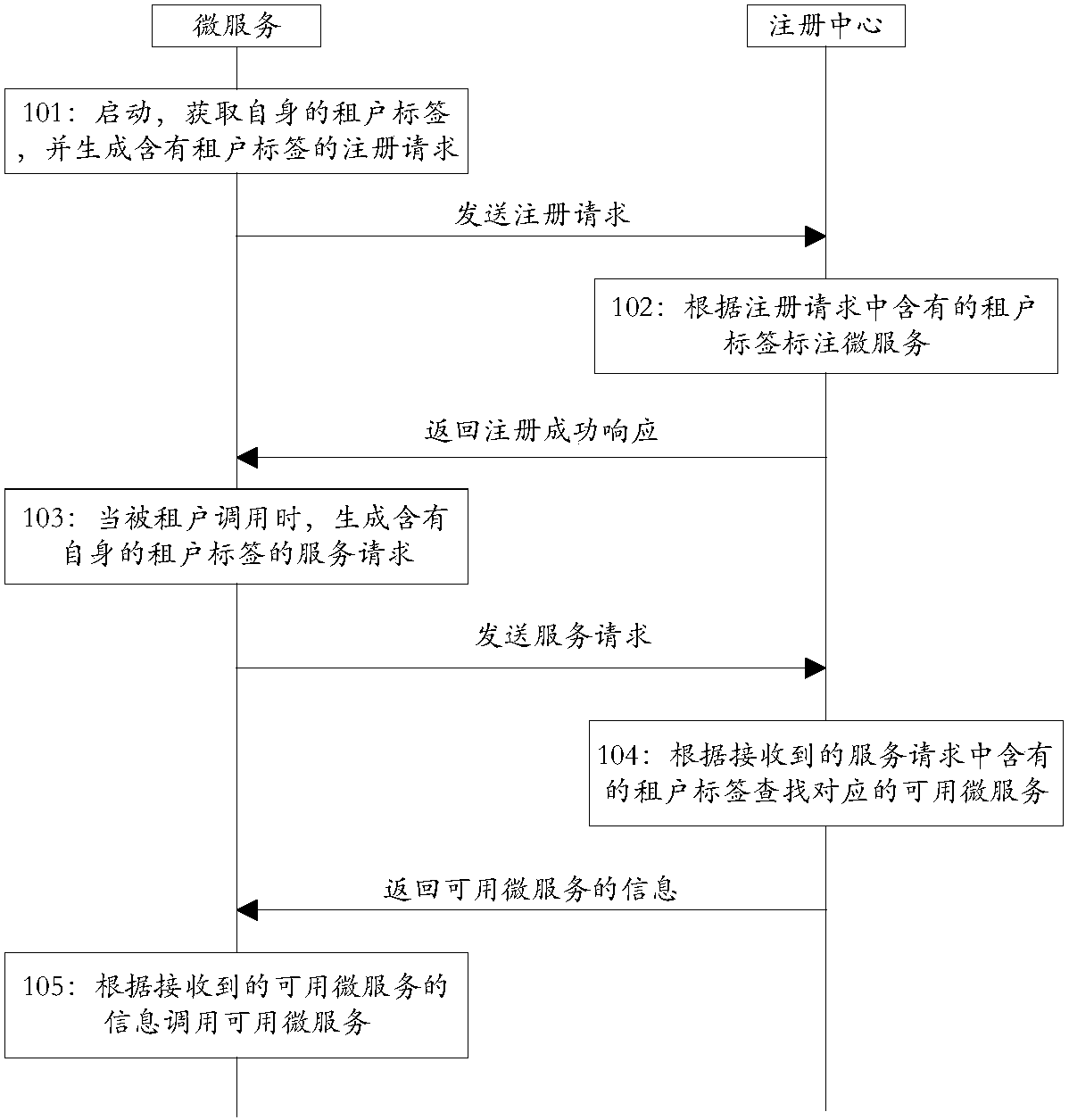 A multi-tenant implementation method and system under a micro-service architecture