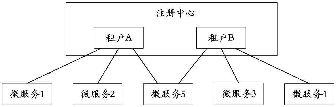 A multi-tenant implementation method and system under a micro-service architecture