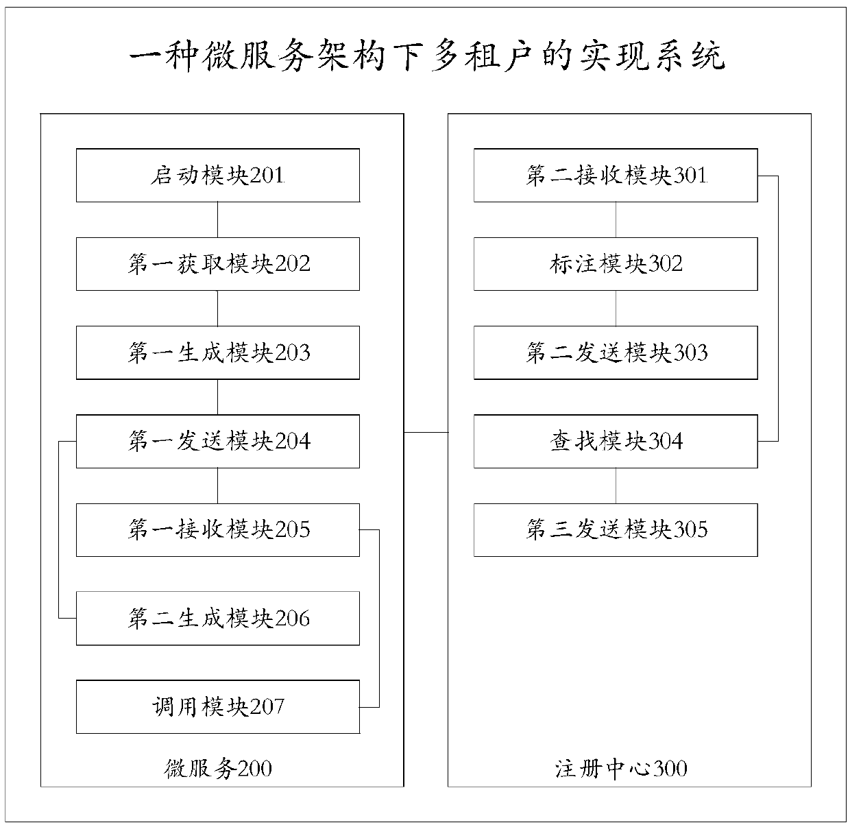 A multi-tenant implementation method and system under a micro-service architecture