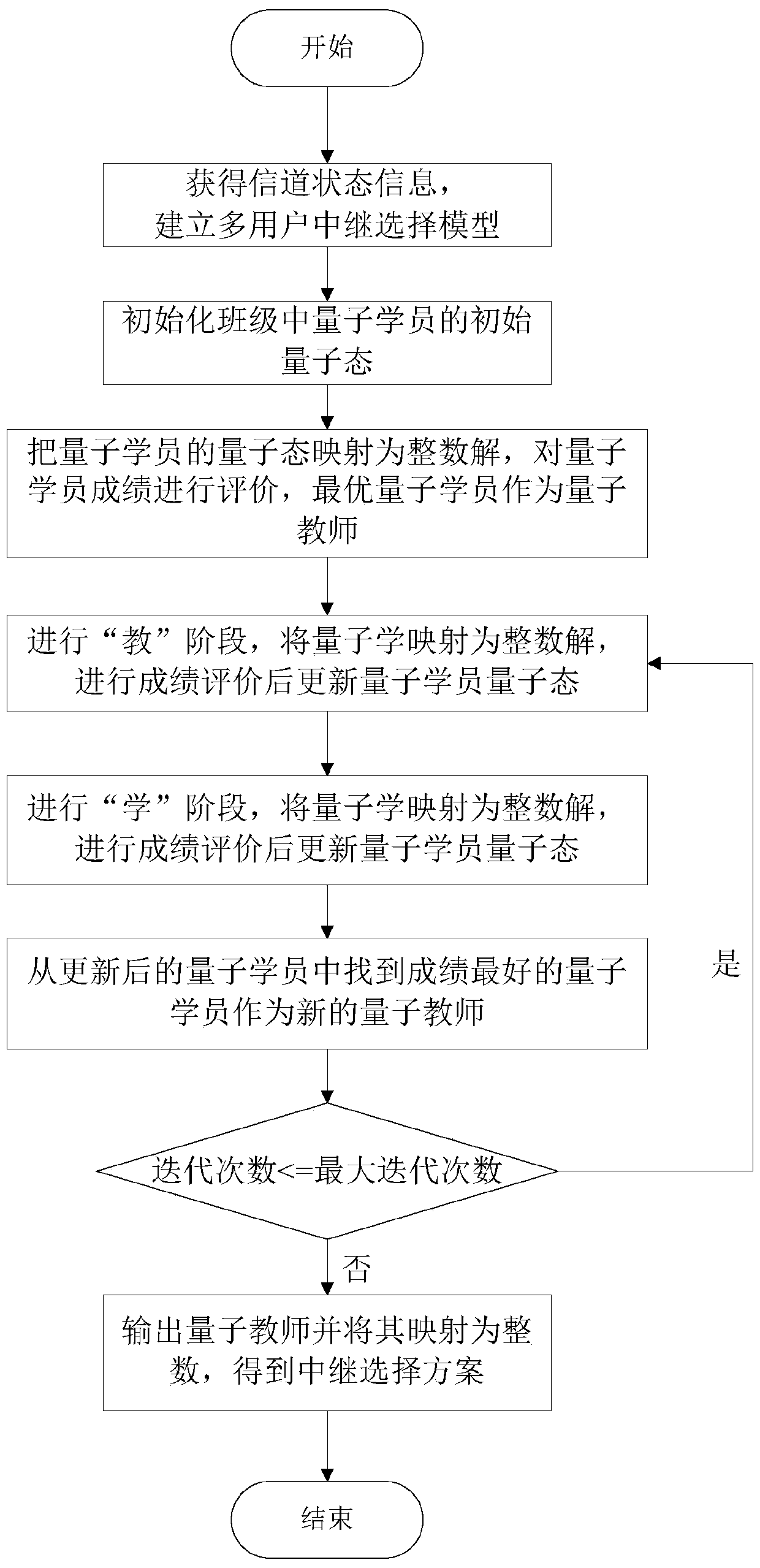 Relay Selection Method for Quantum Teaching and Learning Search Mechanism