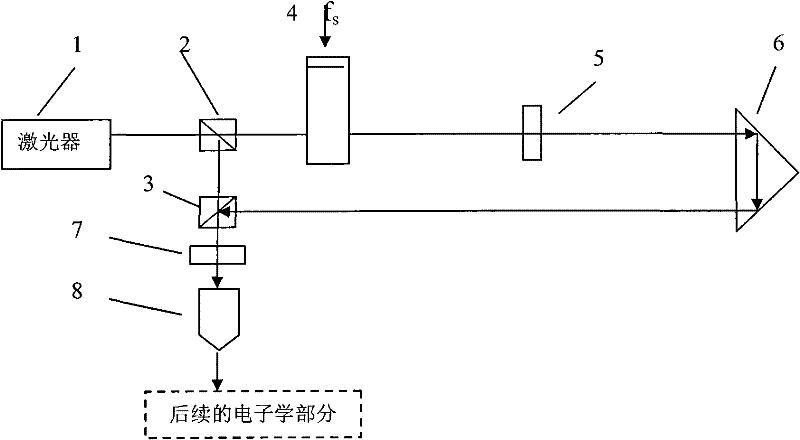 Method for improving measurement precision by using acousto-optic device in optical heterodyne interferometry