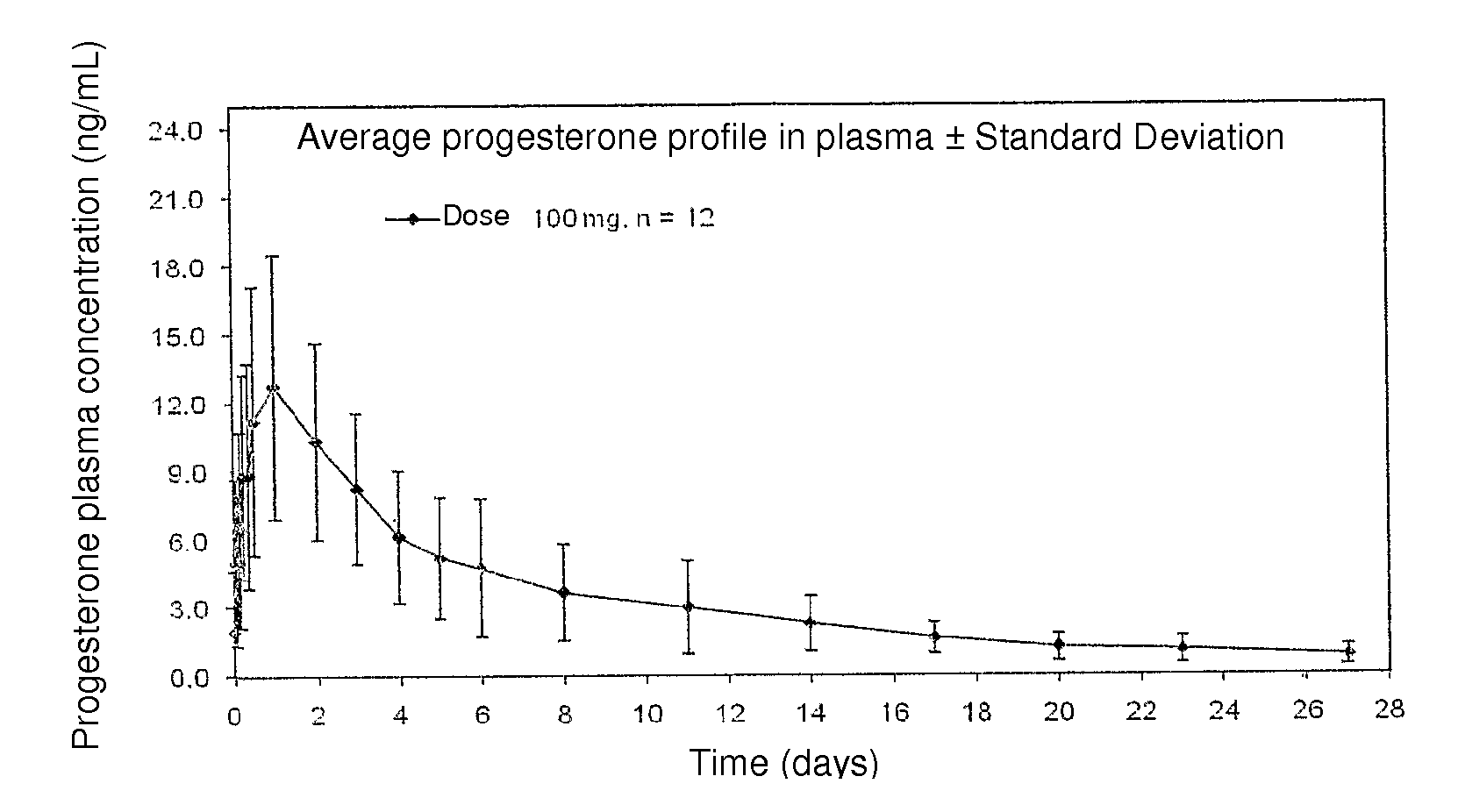 Method and pharmaceutical composition for obtaining the plasmatic progesterone levels required for different therapeutic indications